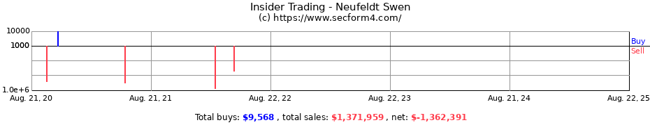 Insider Trading Transactions for Neufeldt Swen