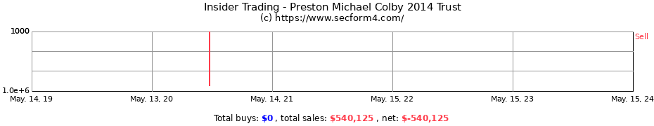 Insider Trading Transactions for Preston Michael Colby 2014 Trust