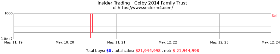 Insider Trading Transactions for Colby 2014 Family Trust
