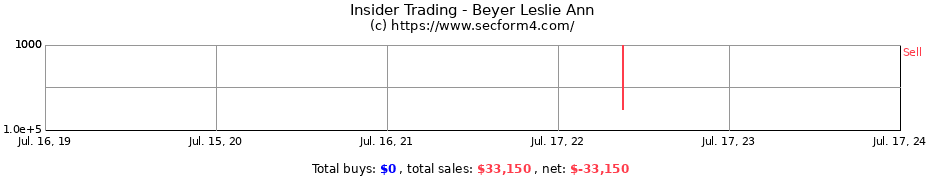 Insider Trading Transactions for Beyer Leslie Ann