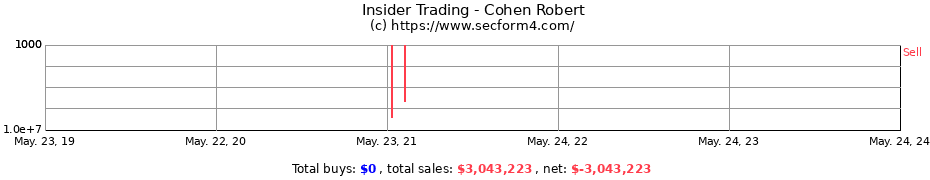 Insider Trading Transactions for Cohen Robert