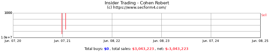 Insider Trading Transactions for Cohen Robert