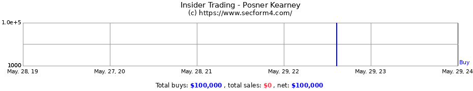 Insider Trading Transactions for Posner Kearney