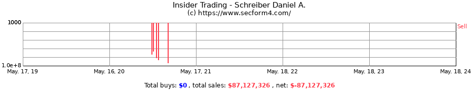 Insider Trading Transactions for Schreiber Daniel A.