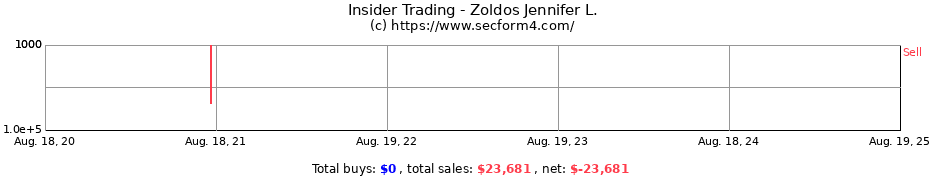 Insider Trading Transactions for Zoldos Jennifer L.