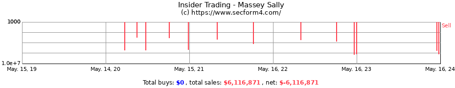 Insider Trading Transactions for Massey Sally