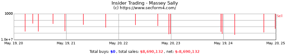 Insider Trading Transactions for Massey Sally