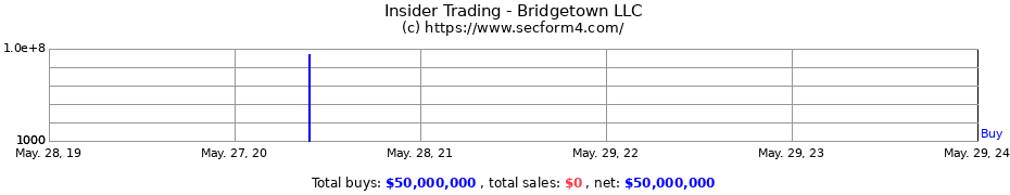 Insider Trading Transactions for Bridgetown LLC