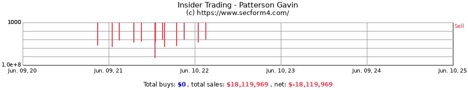 Insider Trading Transactions for Patterson Gavin