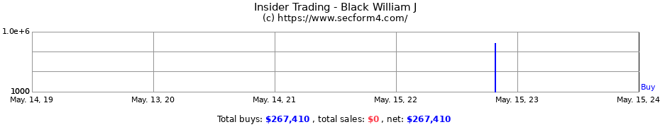 Insider Trading Transactions for Black William J