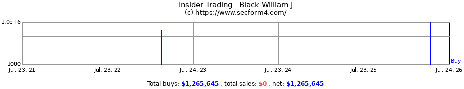 Insider Trading Transactions for Black William J