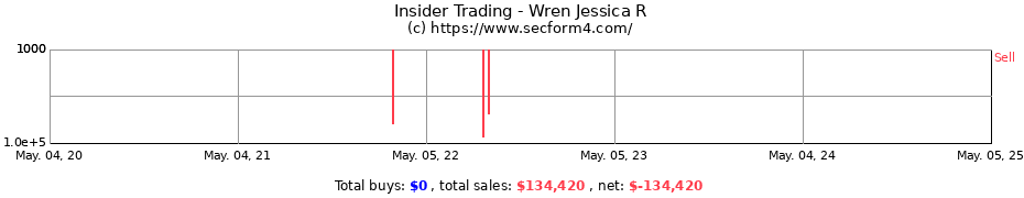 Insider Trading Transactions for Wren Jessica R