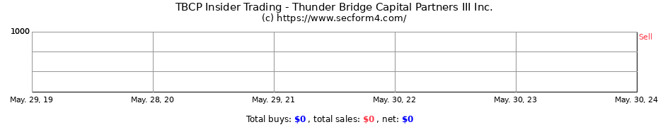 Insider Trading Transactions for Thunder Bridge Capital Partners III Inc.