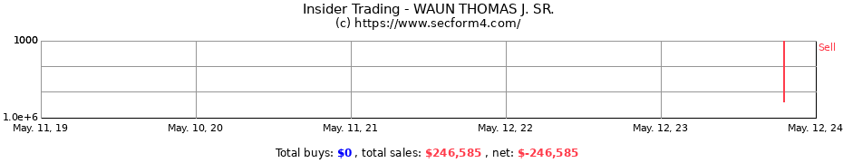 Insider Trading Transactions for WAUN THOMAS J. SR.