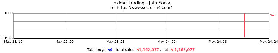 Insider Trading Transactions for Jain Sonia