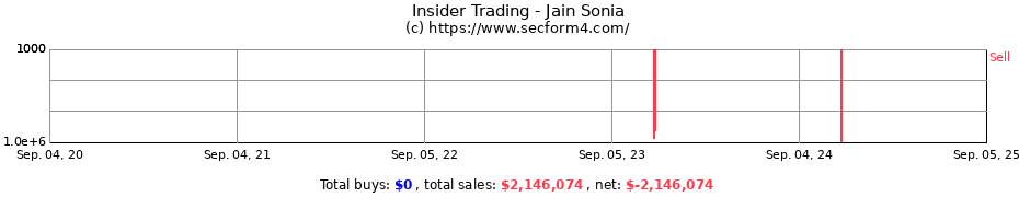 Insider Trading Transactions for Jain Sonia