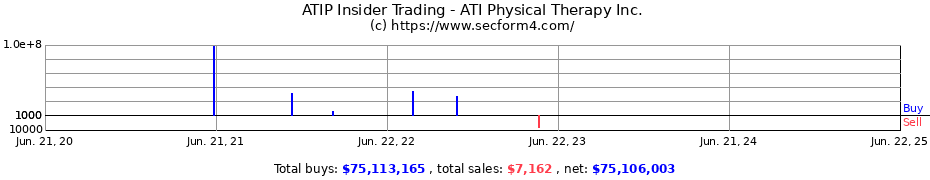 Insider Trading Transactions for ATI Physical Therapy Inc.