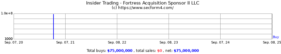 Insider Trading Transactions for Fortress Acquisition Sponsor II LLC