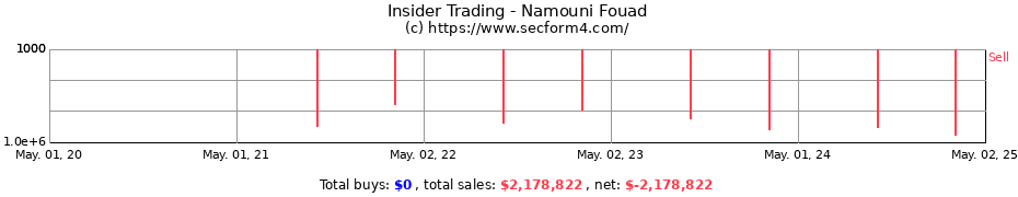 Insider Trading Transactions for Namouni Fouad