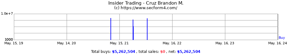 Insider Trading Transactions for Cruz Brandon M.