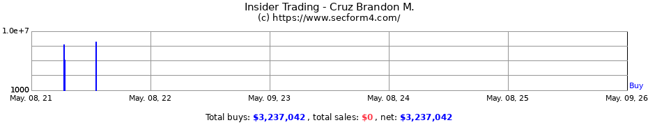 Insider Trading Transactions for Cruz Brandon M.