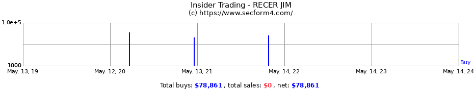 Insider Trading Transactions for RECER JIM