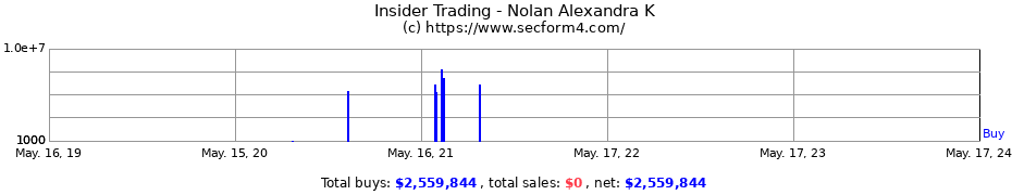 Insider Trading Transactions for Nolan Alexandra K