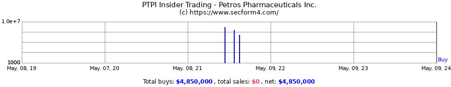 Insider Trading Transactions for PETROS PHARMACEUTICALS INC