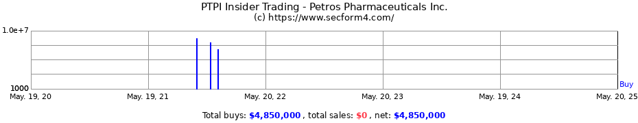 Insider Trading Transactions for Petros Pharmaceuticals Inc.