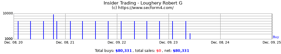 Insider Trading Transactions for Loughery Robert G