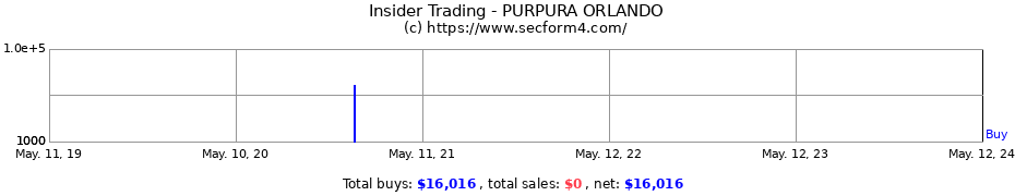 Insider Trading Transactions for PURPURA ORLANDO