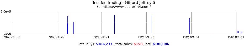 Insider Trading Transactions for Gifford Jeffrey S