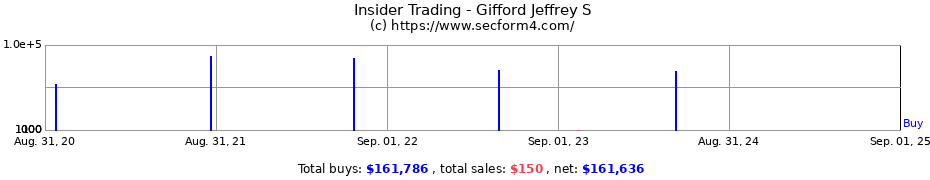 Insider Trading Transactions for Gifford Jeffrey S