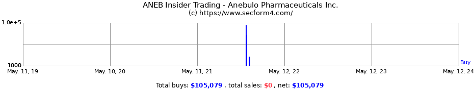 Insider Trading Transactions for Anebulo Pharmaceuticals Inc.