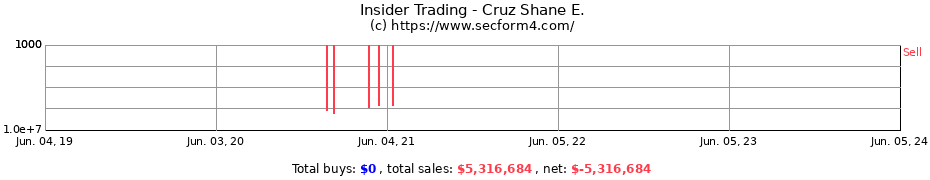 Insider Trading Transactions for Cruz Shane E.