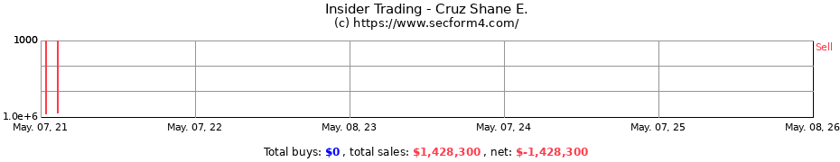 Insider Trading Transactions for Cruz Shane E.