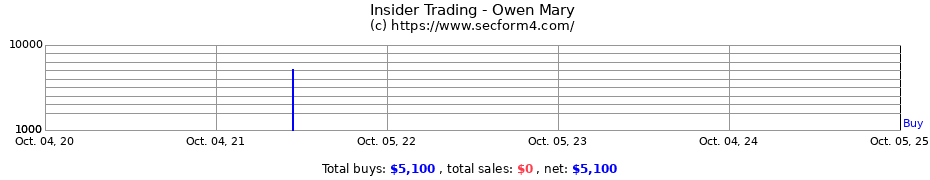 Insider Trading Transactions for Owen Mary