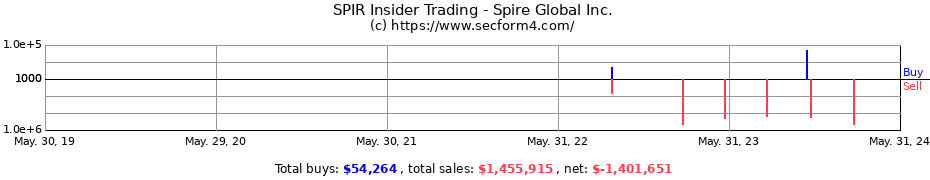 Insider Trading Transactions for Spire Global Inc.