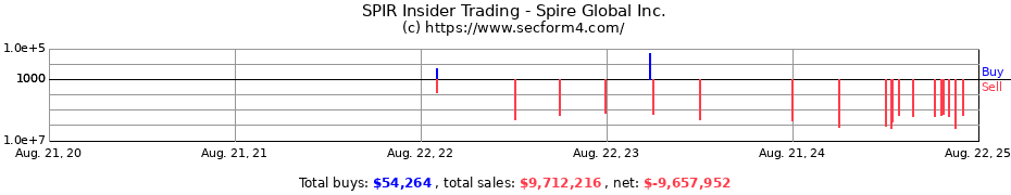 Insider Trading Transactions for Spire Global Inc.