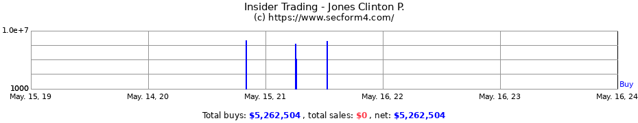 Insider Trading Transactions for Jones Clinton P.