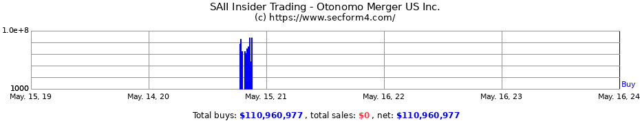 Insider Trading Transactions for Otonomo Merger US Inc.