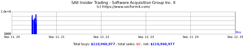 Insider Trading Transactions for Software Acquisition Group Inc. II