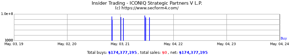 Insider Trading Transactions for ICONIQ Strategic Partners V L.P.