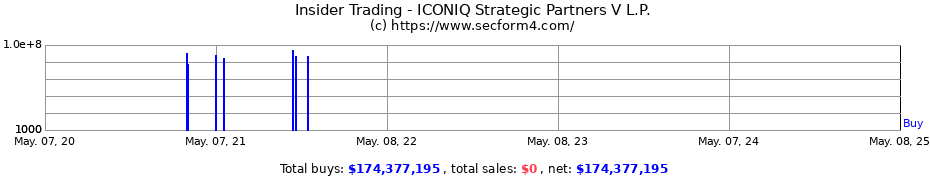 Insider Trading Transactions for ICONIQ Strategic Partners V L.P.