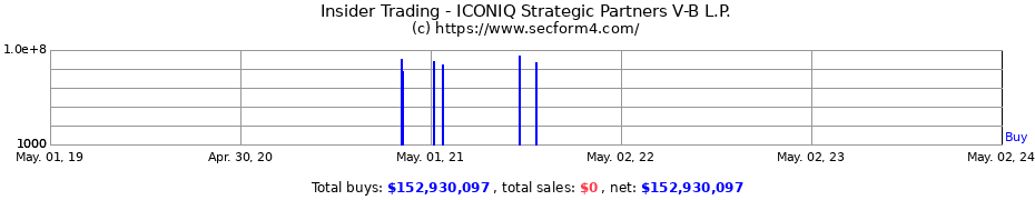 Insider Trading Transactions for ICONIQ Strategic Partners V-B L.P.