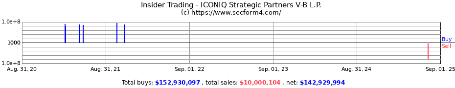 Insider Trading Transactions for ICONIQ Strategic Partners V-B L.P.