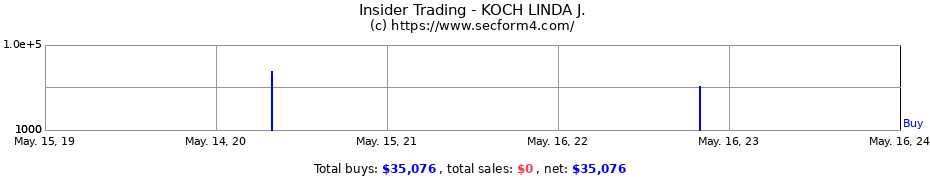 Insider Trading Transactions for KOCH LINDA J.