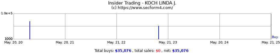 Insider Trading Transactions for KOCH LINDA J.