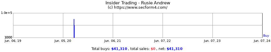 Insider Trading Transactions for Rusie Andrew