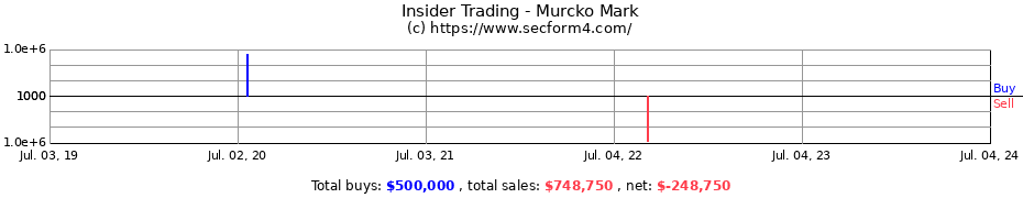 Insider Trading Transactions for Murcko Mark